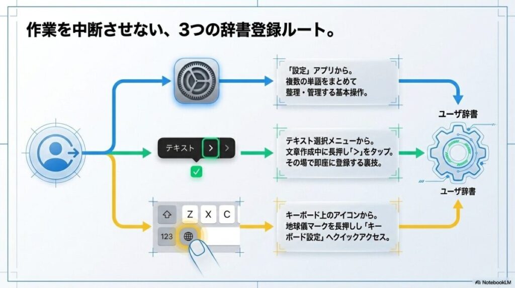 設定アプリ、選択メニュー、キーボードアイコンの3手法の概要