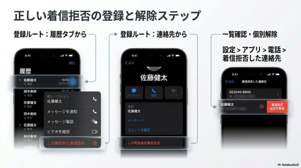 設定アプリから「電話」＞「着信拒否した連絡先」へと進む手順と、リストから特定の番号をスワイプして解除する操作、および履歴・連絡先からブロックする2つのルートをまとめたステップ図。