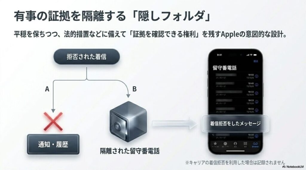 iPhoneの電話アプリ内「留守番電話」タブの最下部にある「着信拒否をしたメッセージ」フォルダの確認画面。拒否した相手からの伝言が隔離して保存される仕組みの図解。