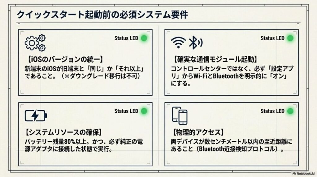 iOSバージョンの統一、Wi-Fi/Bluetooth設定、電源確保（バッテリー80%以上）、デバイス間の物理的距離という4つの重要条件を図解したスライド。