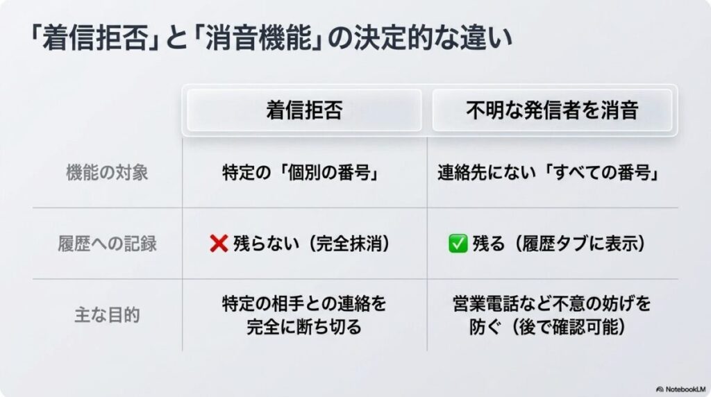 ネットワーク上で着信を止める「キャリアの着信拒否」と、端末に届いてからOSが処理する「iPhone本体の着信拒否」の違いを、通信の経路図で示した比較スライド。