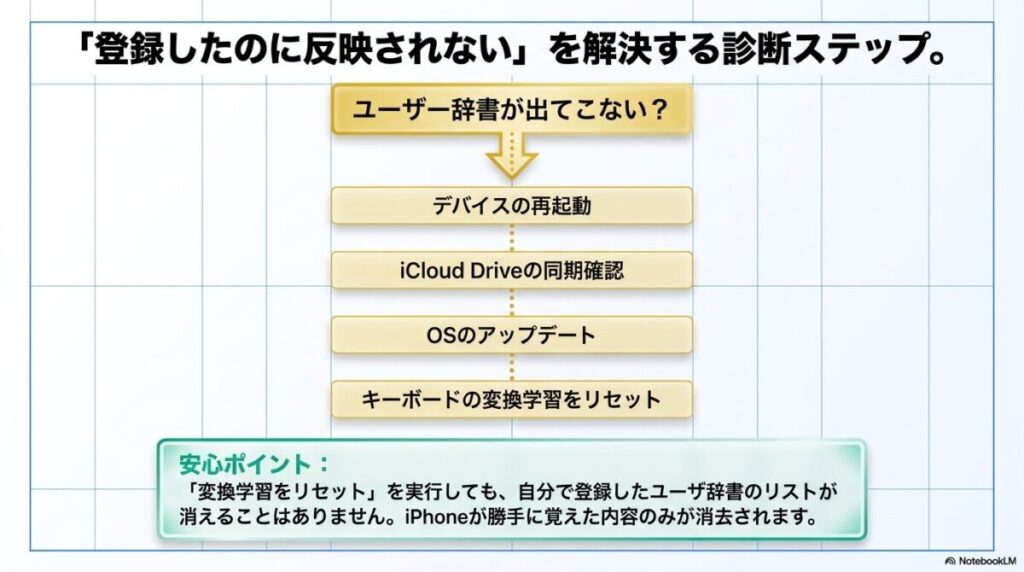 同期確認・再起動・学習リセットのトラブルシューティング図